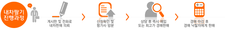 무료상담 진행과정
