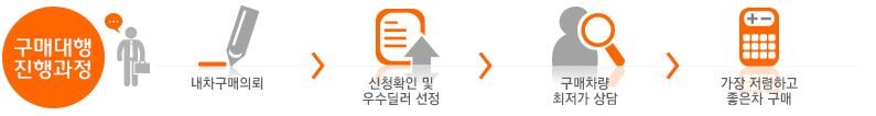 무료상담 진행과정